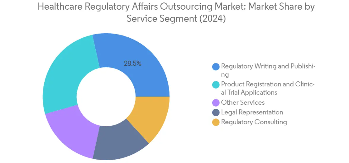 Market Analysis of Global Healthcare Regulatory Affairs Outsourcing Market: Chart for By Services